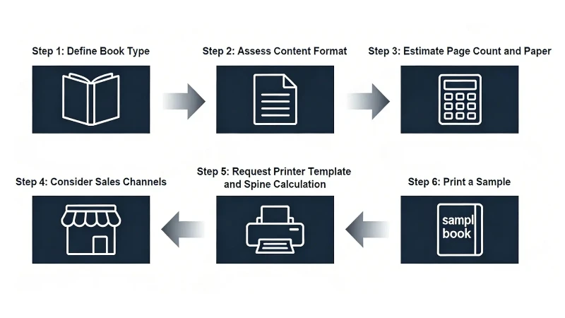 Step-by-step flowchart for choosing the right hardcover book size before printing. Step-by-step flowchart for choosing the right hardcover book size before printing.